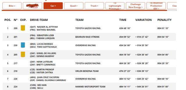 达喀尔SS13：勒布赛段六连冠 韩魏总成绩守住第八